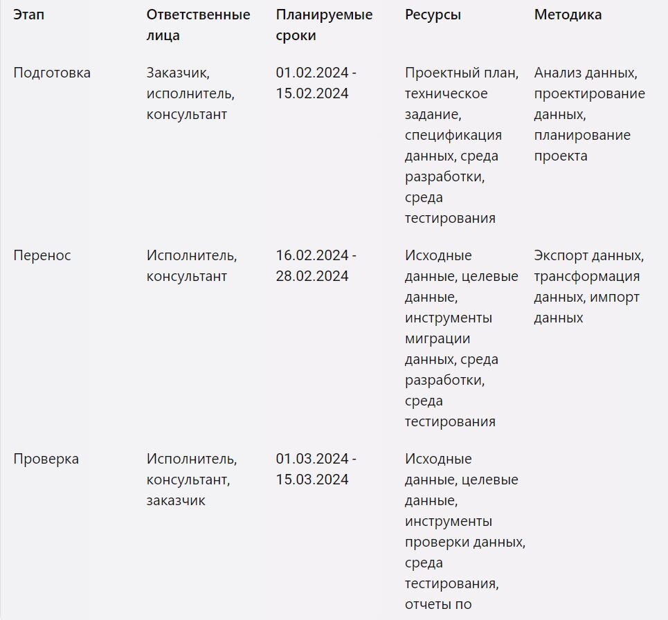 Шаги к успешной миграции данных: составление и оформление плана |  Лаборатория цифровых решений | Дзен