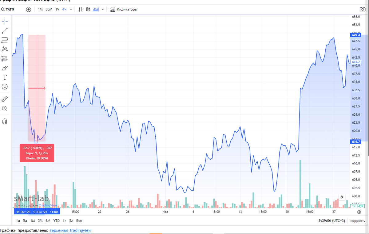 Акции татнефть, 10.10.23 был див гэп, выплаты были 4,2%. Акции упали к концу сессии 11.10 с 650 до 619р или на 4,7%