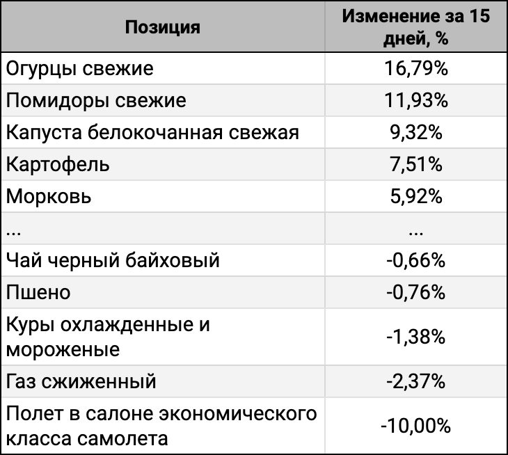 ТОП-5 лидеров и аутсайдеров за 15 дней.