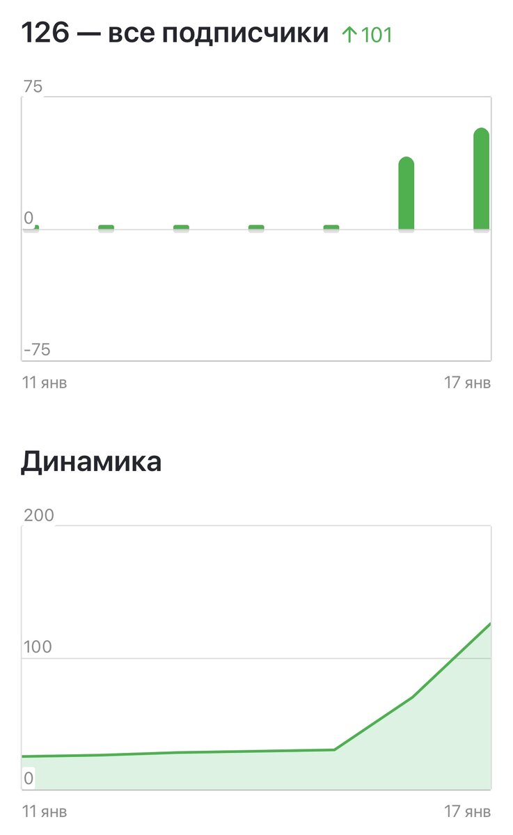 Динамика роста подписчиков