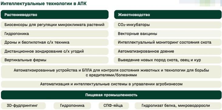 Источник: ЦСР «Северо-Запад» по данным Lens, Google Scholar, WIPO, открытых источников и аналитических докладов (KPMG, Deloitte, PwC, McKinsey), а также по данным форсайта «Фронтиры Агрофудтеха».📷    Карта перспективных технологий сельского хозяйства
