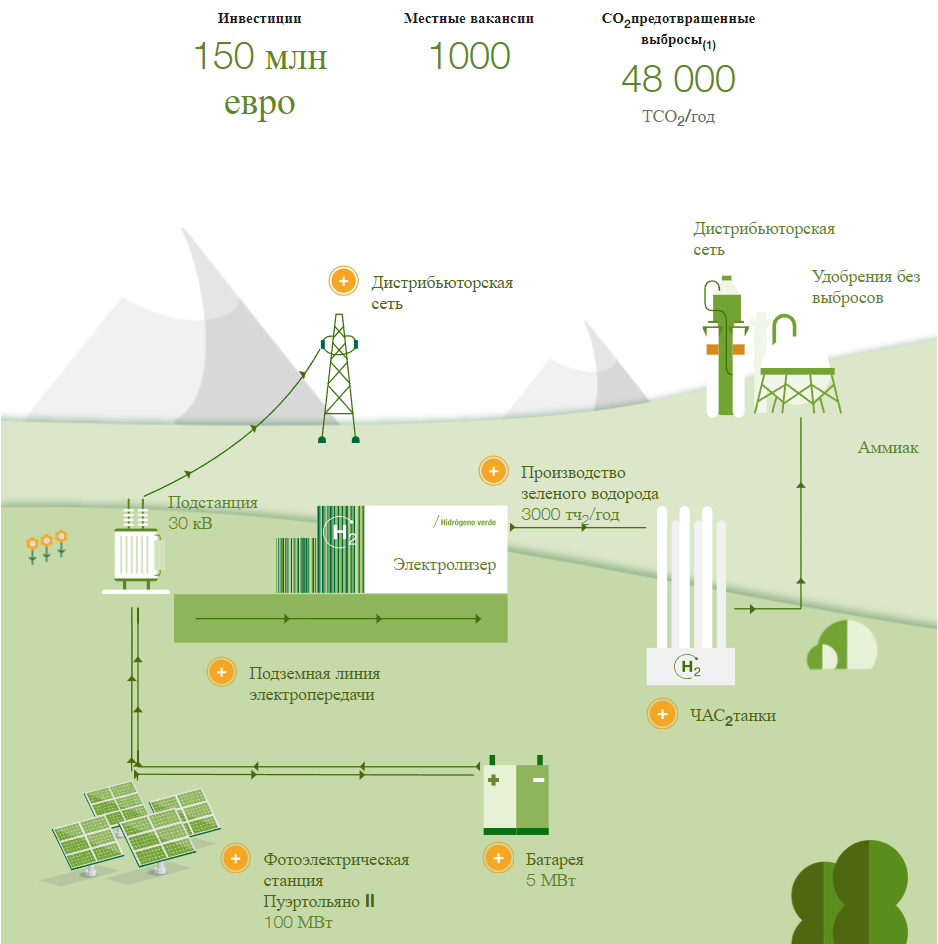 Испания построит еще одно производство зеленого Н2 | канал Зеленое будущее  | Дзен