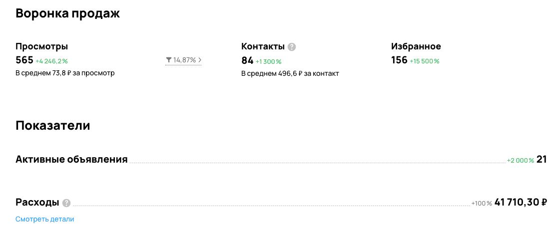 Статистика первого профиля авито от лица компании