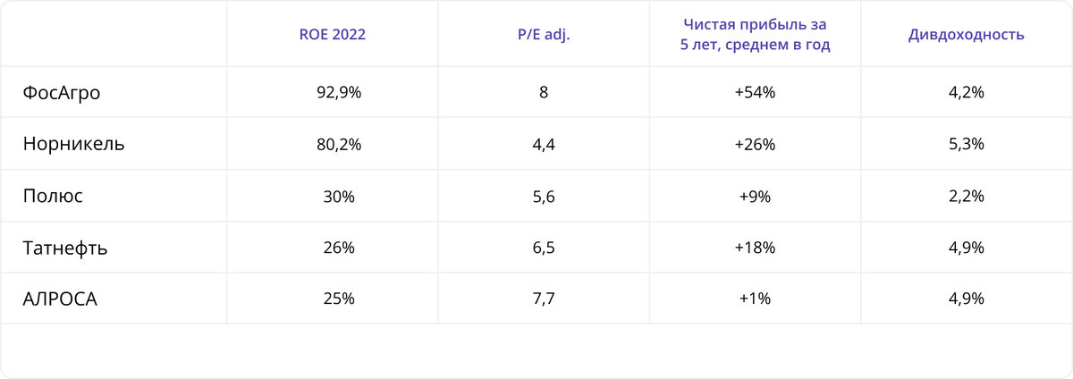 ФосАгро, Полюс, Татнефть: комедия ошибок или крутые акции на средний срок?