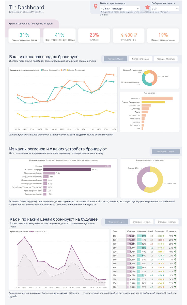 Скриншот раздела Дашборд на сайте travelline.ru, данные на 17.01.2024, Санкт-Петербург, объекты до 2 звезд
