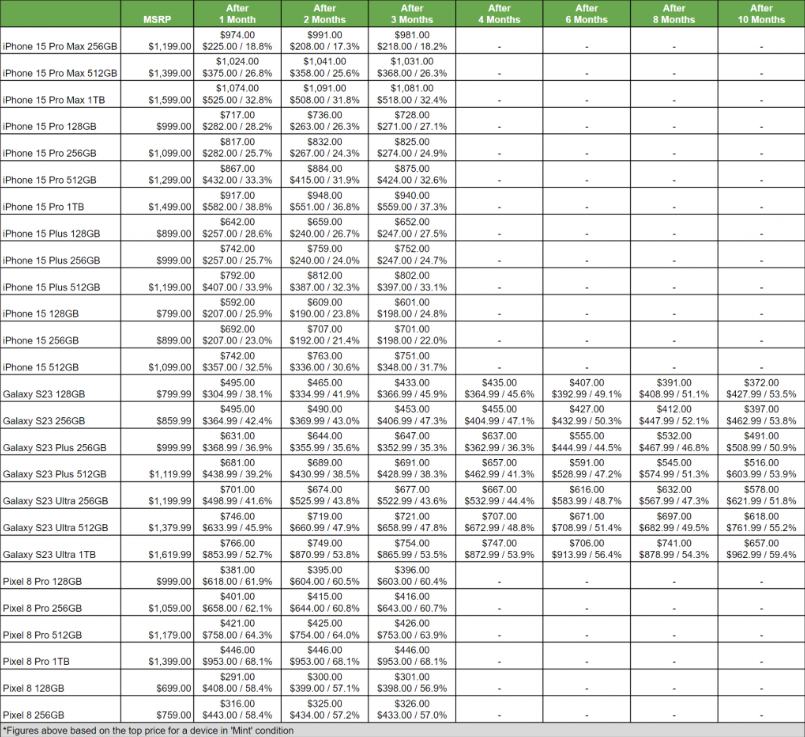 Статистика изменения цены линейки S23 спустя 10 месяцев после старта продаж