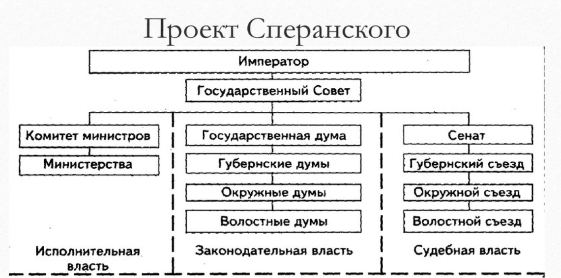 Какие положения проекта реформ сперанского вы считаете главными How-info.ru