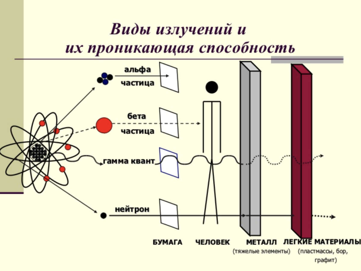 Воздействие бета частиц