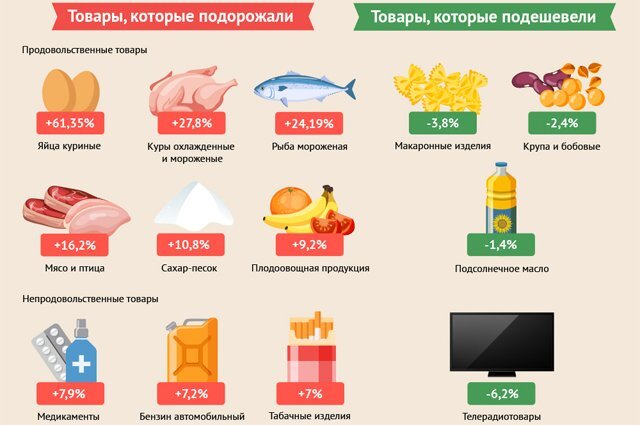    Товары, на которые увеличилась и уменьшилась цена в 2023 году. Инфографика