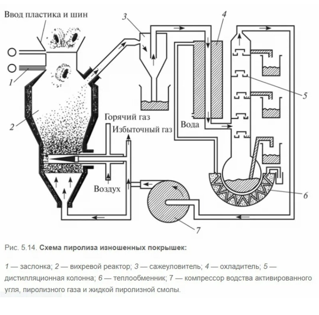 Очистка пиролизом. Очистка пиролизом. Очистка пиролизом. Температура пиролиза. Процесс пиролиза.