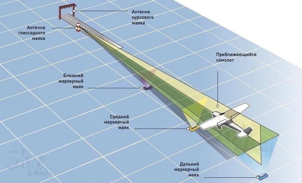 Глиссадный радиомаяк. D ils. D ils. Курсо-глиссадная система самолета. Курсо-глиссадная система самолета.