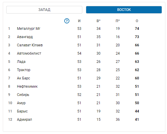 Как считают очки в кхл