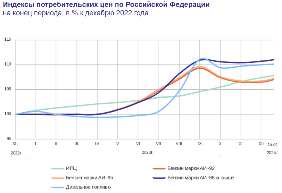 Расчет индекса фактической инфляции росстат