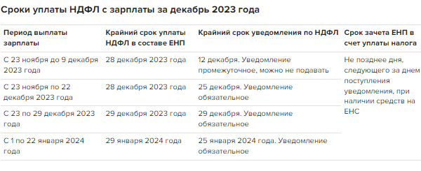 Сроки уплаты НДФЛ В 2024 году таблица. Уведомления по налогам в 2024 году таблица. Сроки уплаты налогов 2024 таблица. Сроки сдачи уведомлений по НДФЛ В 2024.