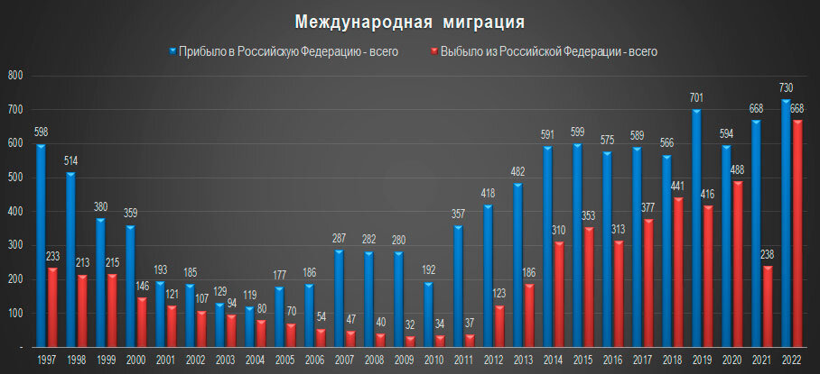 Таблица составлена на основании данных Росстата 