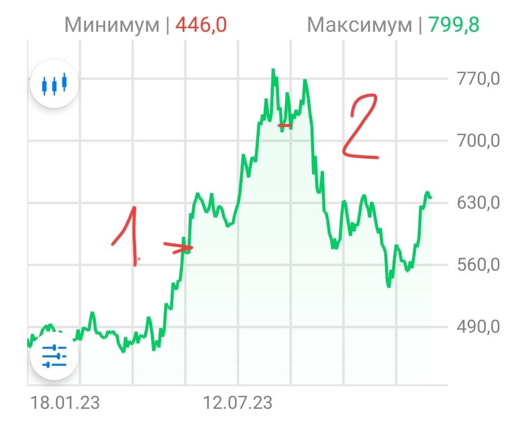 Реальный процент от инвестиций