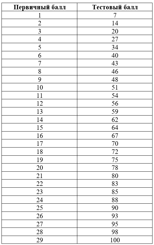 Перевод баллов егэ проф