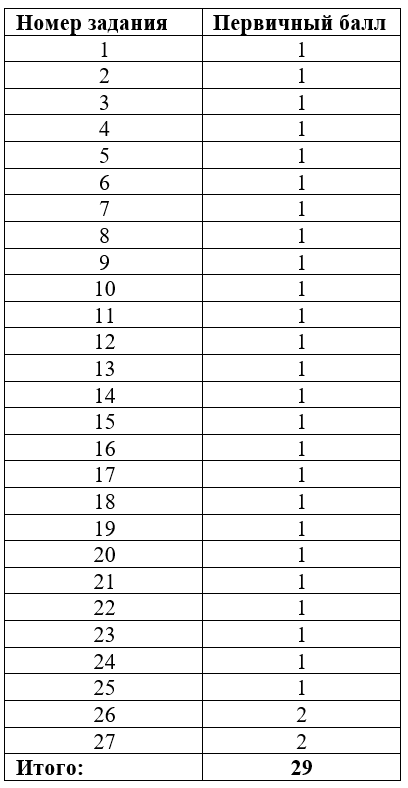 Информатика перевод баллов в оценку