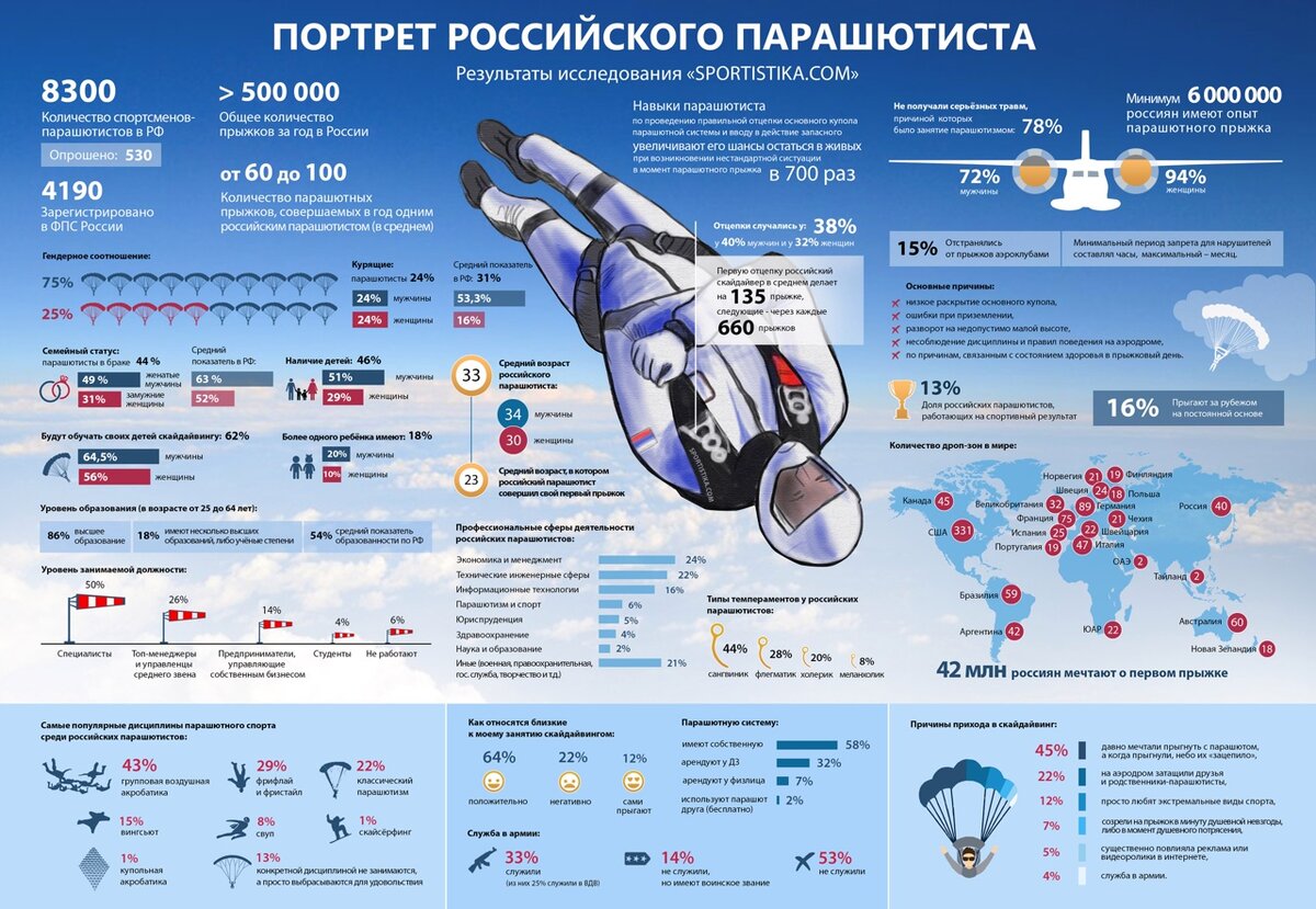 Результаты этого исследования были взяты для этой шуточной статьи, тут можно больше показателей изучить :)