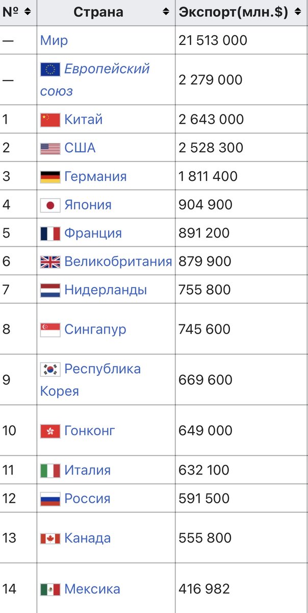 Какие страны первые по экономике