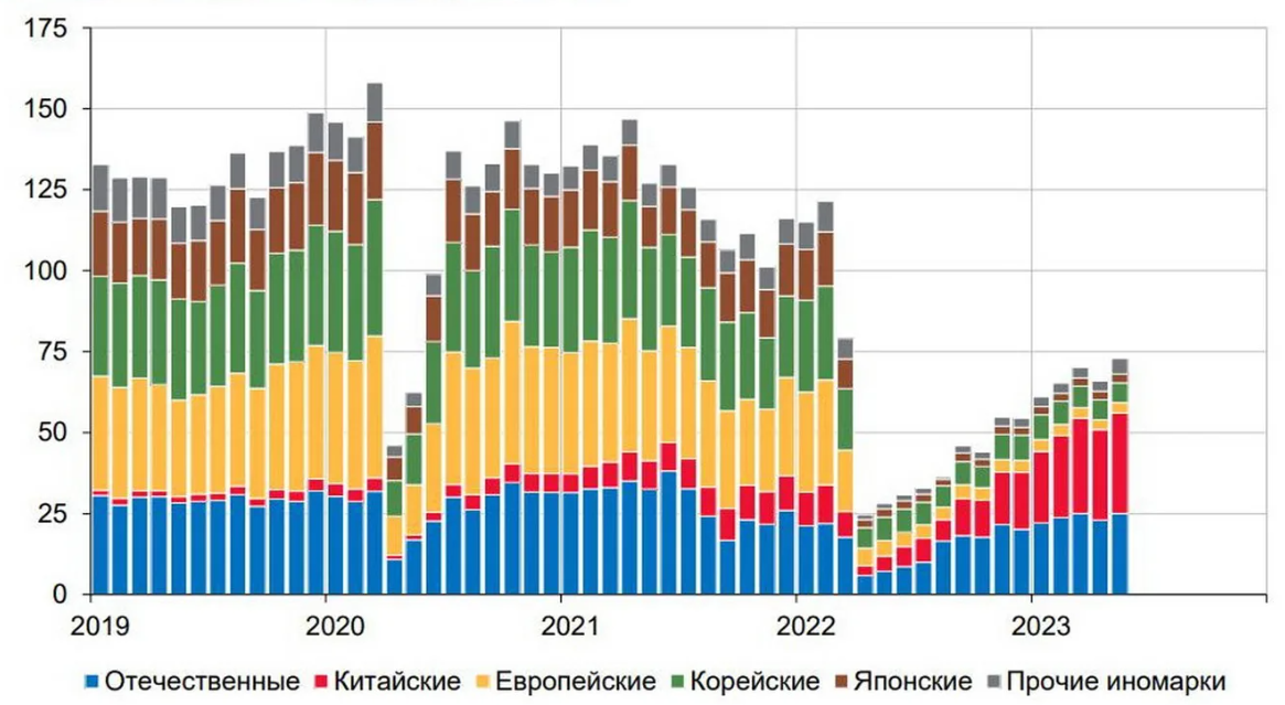 динамика российского авторынка в 2020 году. статистика продаж автомобилей в россии по годам. рынок автомобилей. обзор авторынка 2023. обзор авторынка 2023.