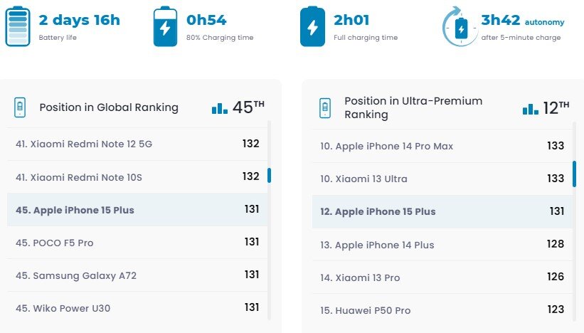 Iphone 15 plus отличие от 15