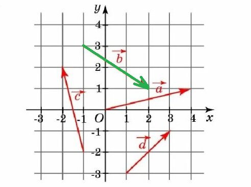 Задание положения точки. Радиус вектор точки. Радиус вектор может быть отрицательным. Радиус вектор может быть отрицательным. Модуль приращения радиус вектора.