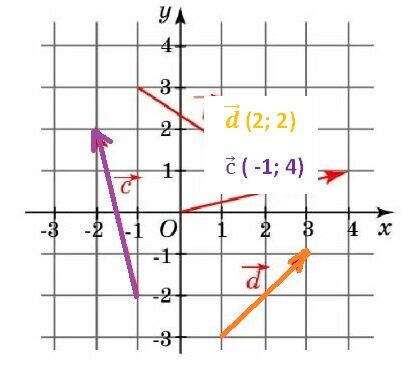 Базис на плоскости и в пространстве. Вычислите площадь фигуры с помощью векторного произведения векторов. Координаты вектора в пространстве. Уравнение прямой проходящей через точку и направляющий вектор. Уравнения кинематики в проекции на ось.