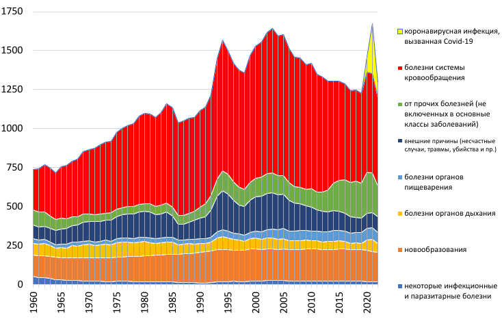 Рис. 1- 1. Умершие от основных причин смерти в РСФСР и РФ, на 100 тыс. человек населения