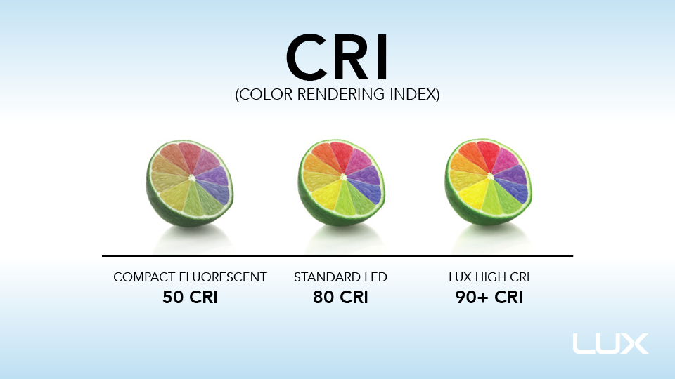 CRI - он же color rendering index, или, переводя дословно "индекс отрисовка цвета" - индекс цветопередачи света. Чем выше этот индекс, тем реалистичнее будет передан цвет объекта.