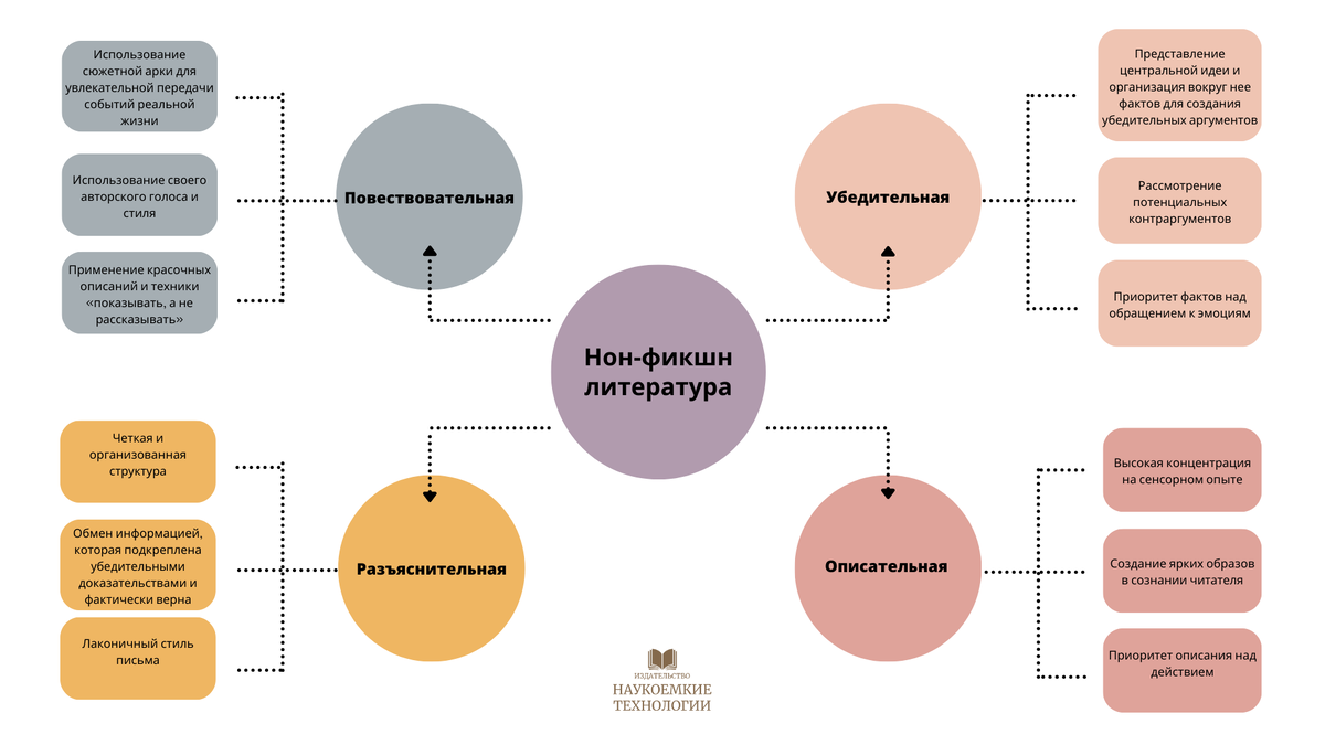 Нон-фикшн литература: категории, особенности, советы | Издательство  «Наукоемкие технологии» | Дзен