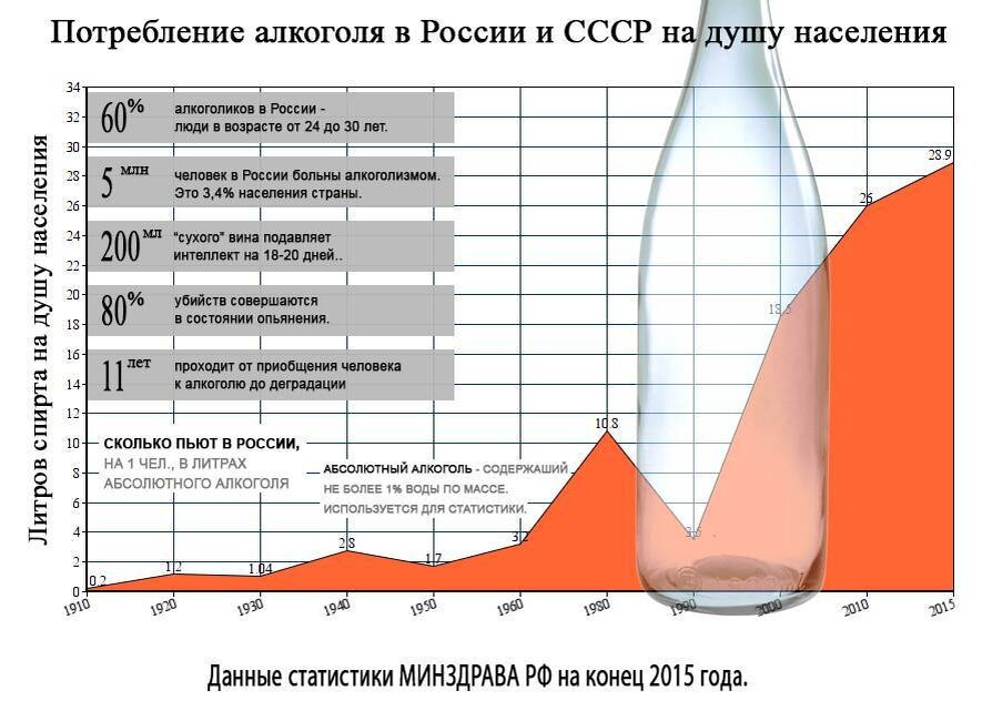 алкоголизм в РОССИИ