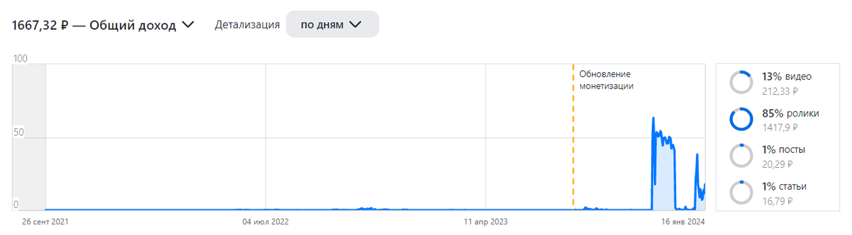 Статистика 2021 год