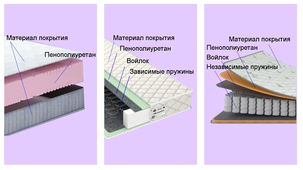 Слева направо матрасы: беспружинный, с зависимым пружинным блоком, с независимым пружинным блоком. Источник: ozon.ru