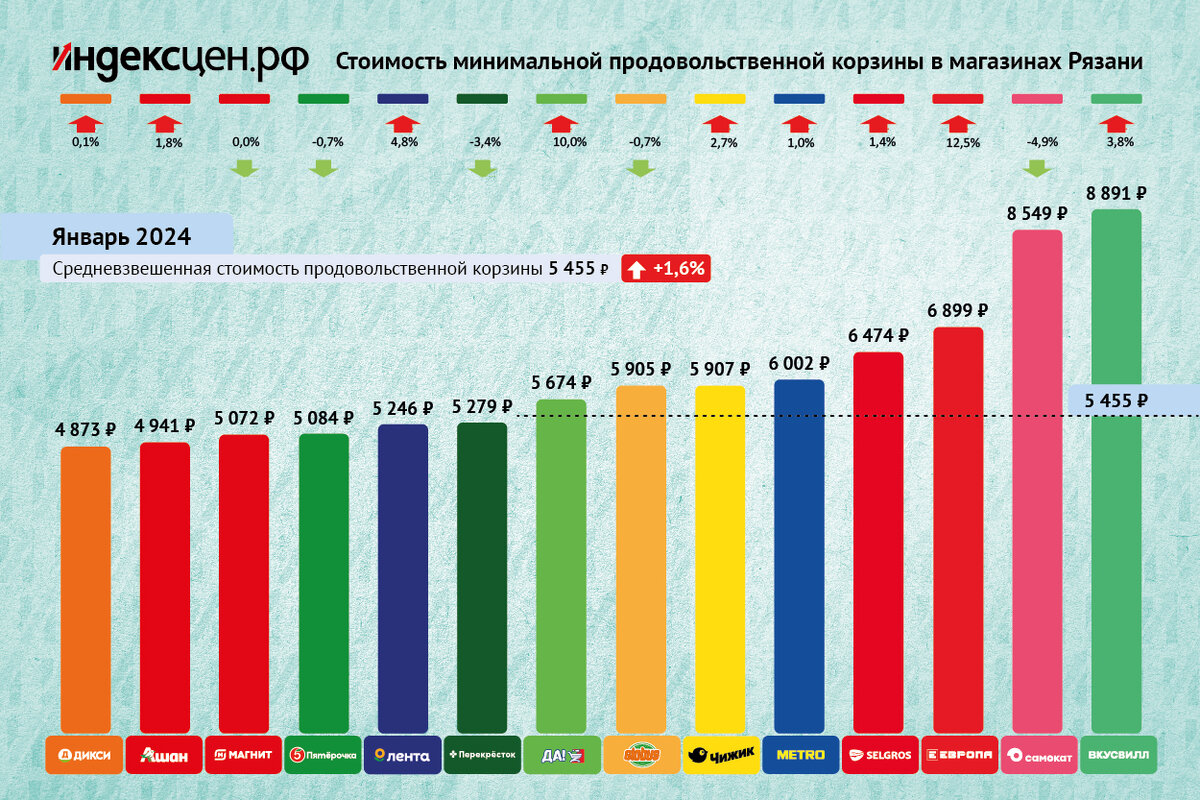 Стоимость минимальной продовольственной корзины для статистики индекса цен в магазинах Рязани. Январь 2024.