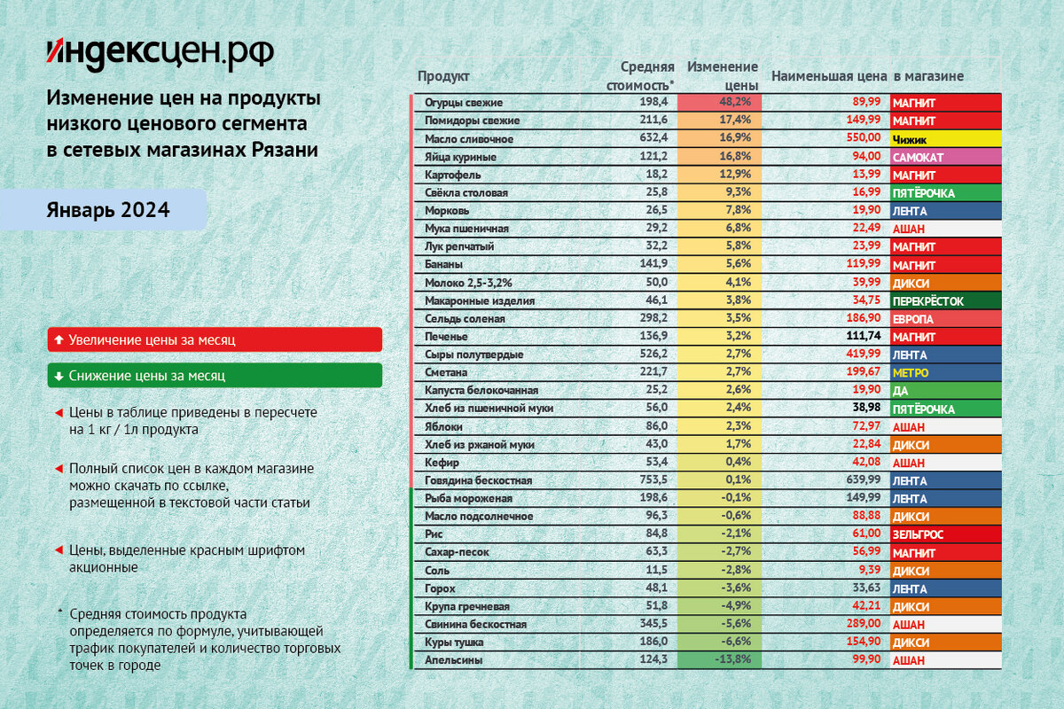 Индекс цен на продукты, средняя стоимость в Рязани и магазины с наиболее низкой ценой. Январь 2024.
