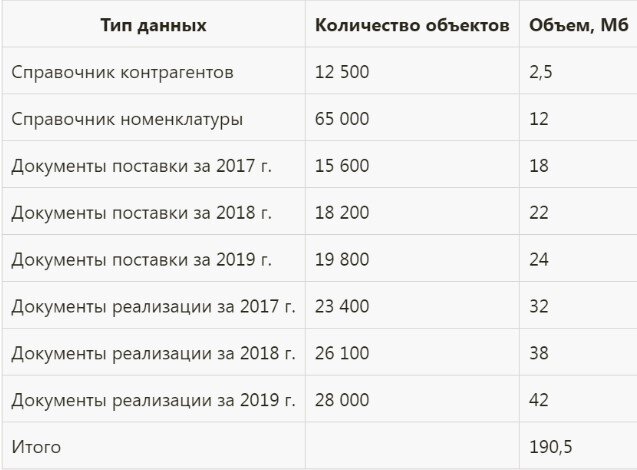 Пример таблицы с объемами данных для миграции