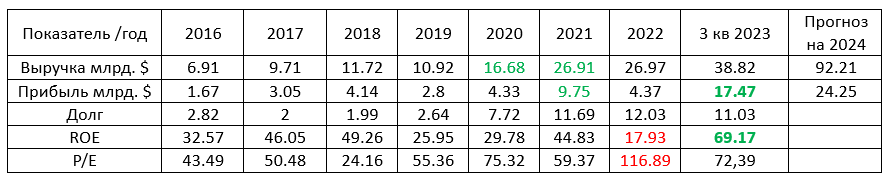Таблица 1. Финансовые показатели и мультипликаторы NVIDIA