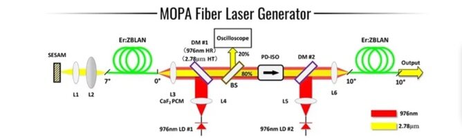 Лазер MOPA