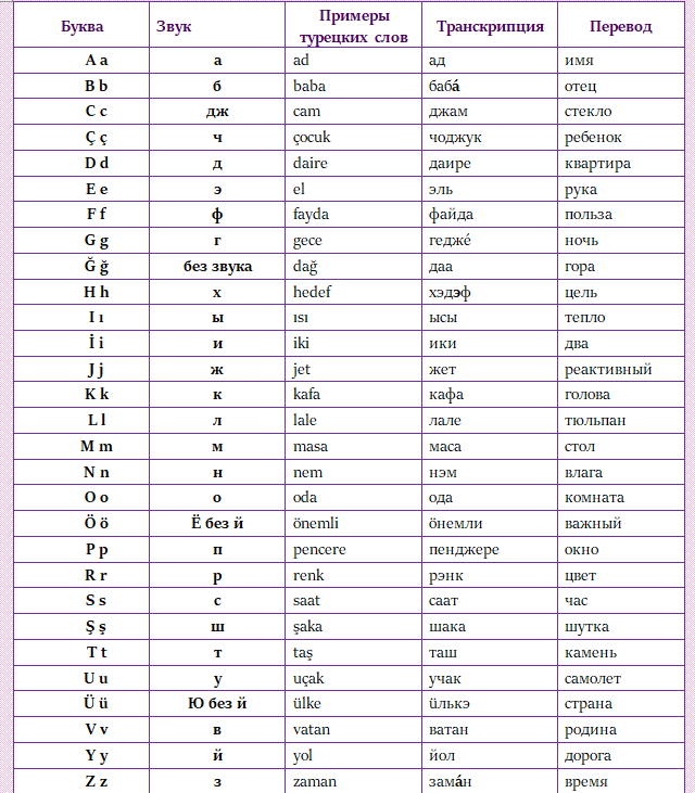турецкий алфавит