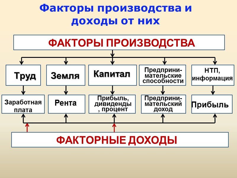 Фактор производства традиционной экономики