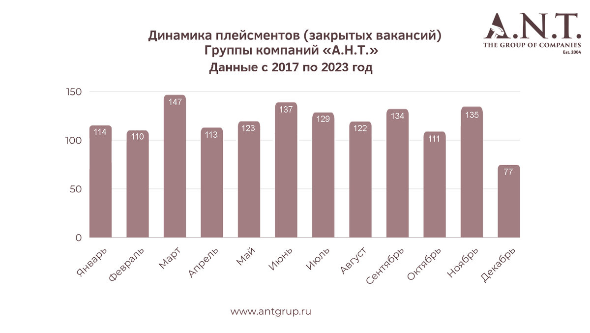 Динамика плейсментов Группы компаний "А.Н.Т." с 2017 по 2023 год