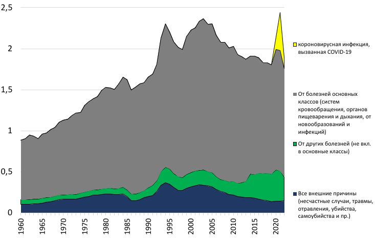 Рис. 1- 8. Число умерших от болезней основных и неосновных классов и внешних причин в РСФСР и РФ, млн чел.