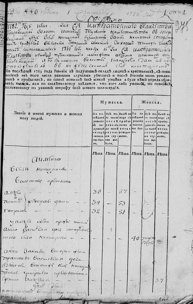 Ревизия 1782 год село Никитское  - ГАТО, Ф. 389, о. 1, д. 7, страницы книги 275-426
Ревизия 1795 год, село Никитское - ГАТО, Ф. 388, о. 1, д. 7, страницы книги 59-226 об