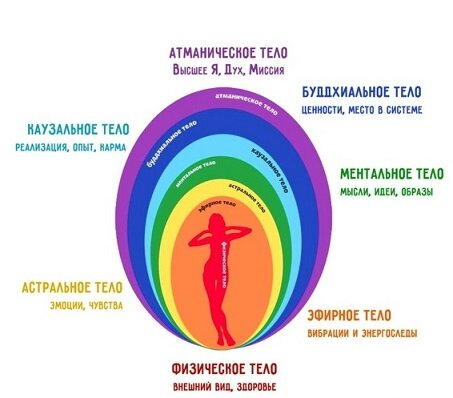 Структура энергетического тела человека