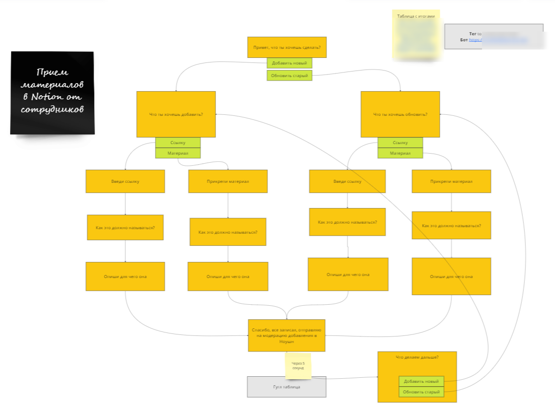 Схема в Miro для описания алгоритма работы бота «Накорми меня ссылкой»