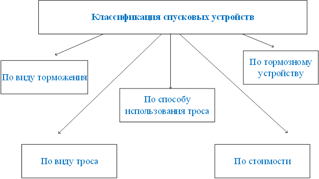 Рисунок 1- Классификация спусковых устройств.