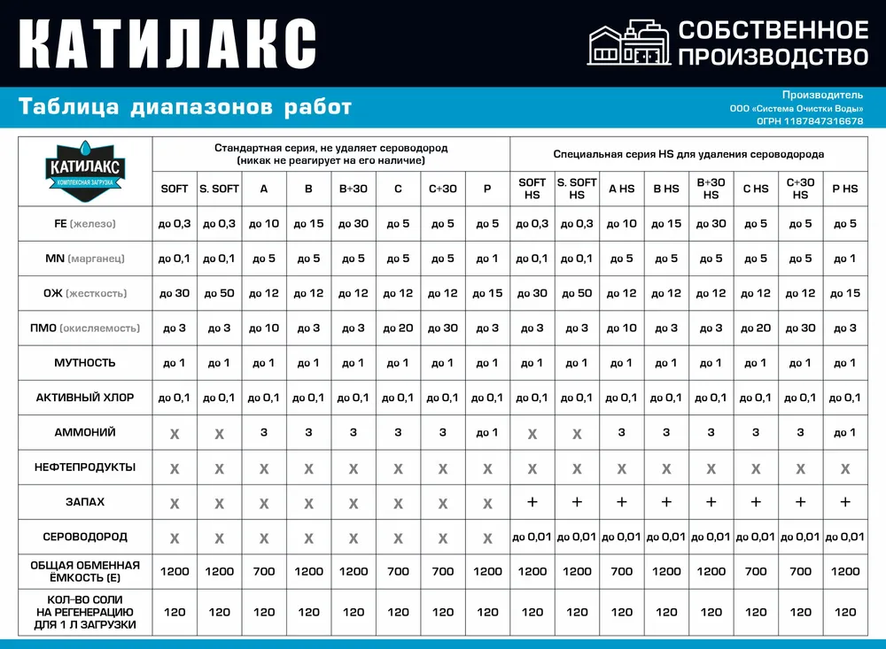 Таблица ионообменных смол "Катилакс"