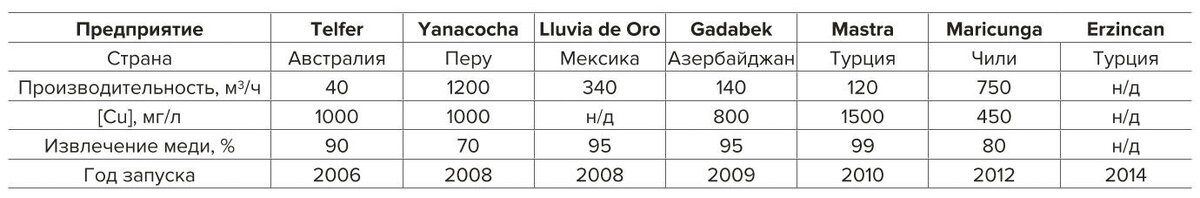 Фабрики применяющие технологию SART