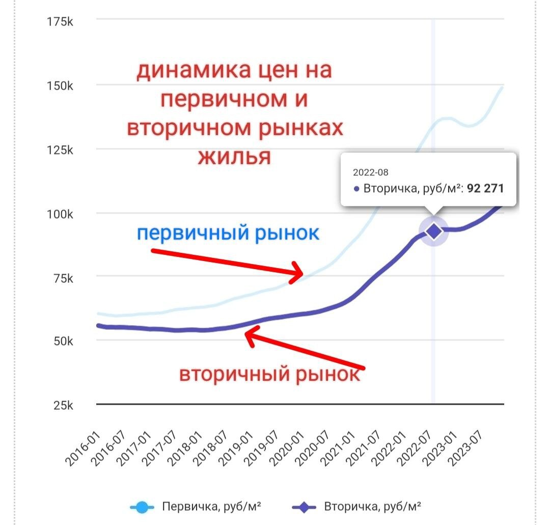 Разрыв между первичкой и вторичкой будет стремиться к минимуму в зависимости от "свежести" жилья. Понятное дело, это средние данные,которые лишь показывают тренд и не претендуют на точность.